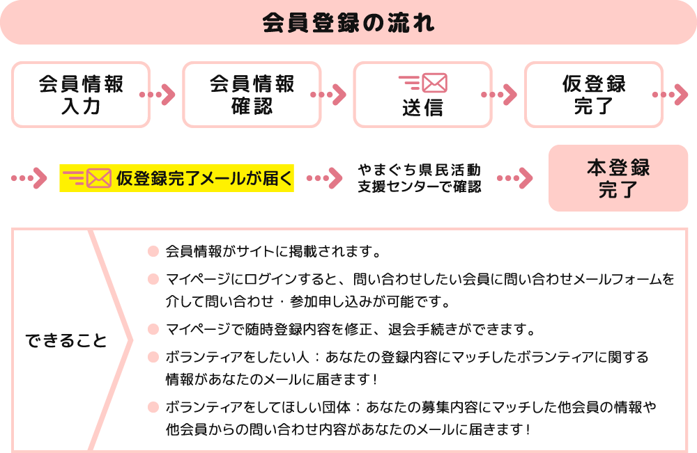 会員登録の流れ