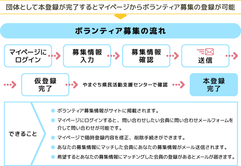 ボランティア募集の流れ